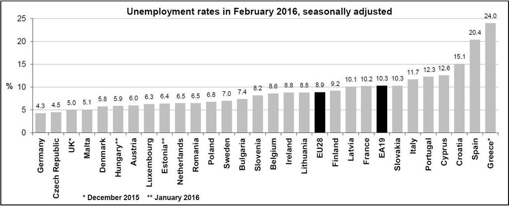 10. Informace z Evropské unie (únor 2016) Podle posledních dostupných údajů sezónně neočištěná míra nezaměstnanosti zpracovávaná EUROSTATEM pro mezinárodní srovnání byla v únoru v ČR 4,7 %, v EU28