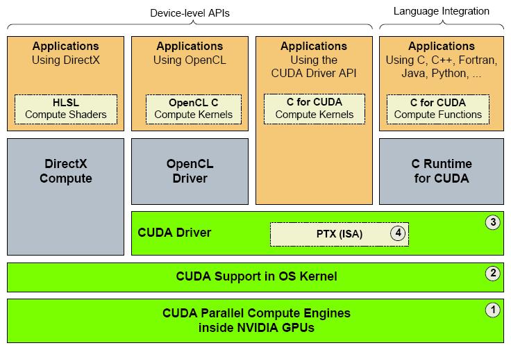 10 KAPITOLA 3. GPGPU TECHNOLOGIE 3.1 CUDA CUDA (Compute Unified Device Architecture) je technologie společnosti NVIDIA, která umožňuje používat rozšíření jazyka C pro psaní algoritmů běžících na GPU.