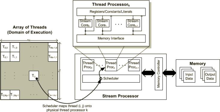 3.2. ATI STREAM 13 Obrázek 3.4: Programovací model ATI Stream (převzato z [5]) kernely ke generování jednoho nebo více výstupů, které jsou zapsány zpět do výstupních polí v paměti.