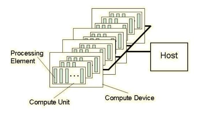 14 KAPITOLA 3. GPGPU TECHNOLOGIE 3.