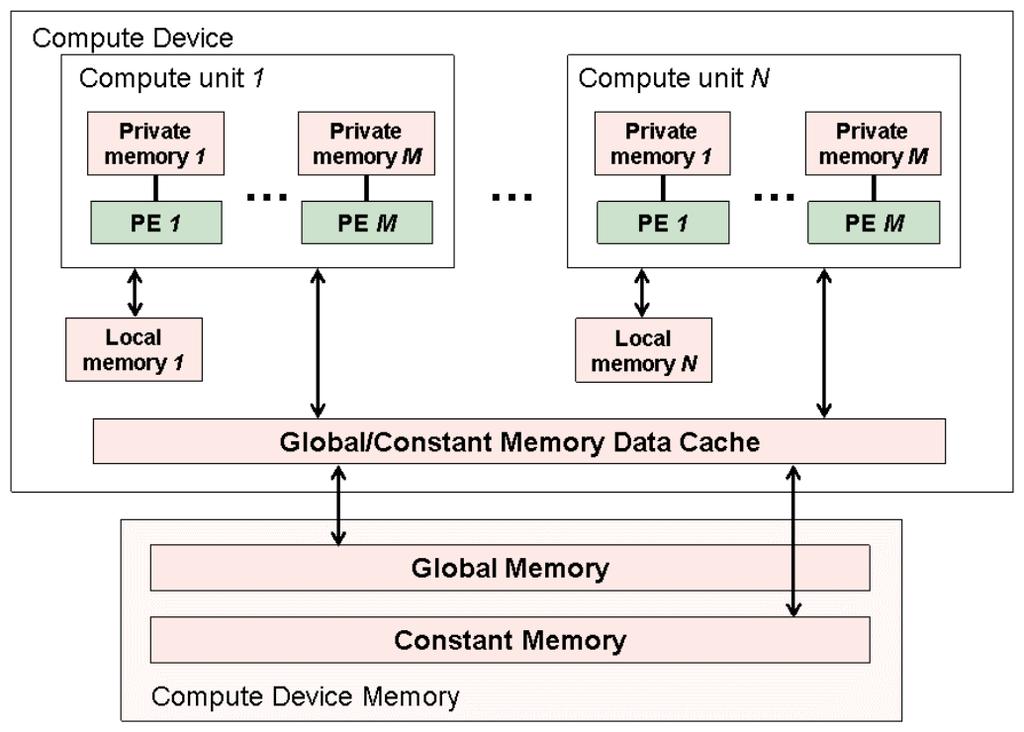 3.3. OPENCL 15 Obrázek 3.6: Paměťový model OpenCL (převzato z [17]) konstant během vykonání kernelu.