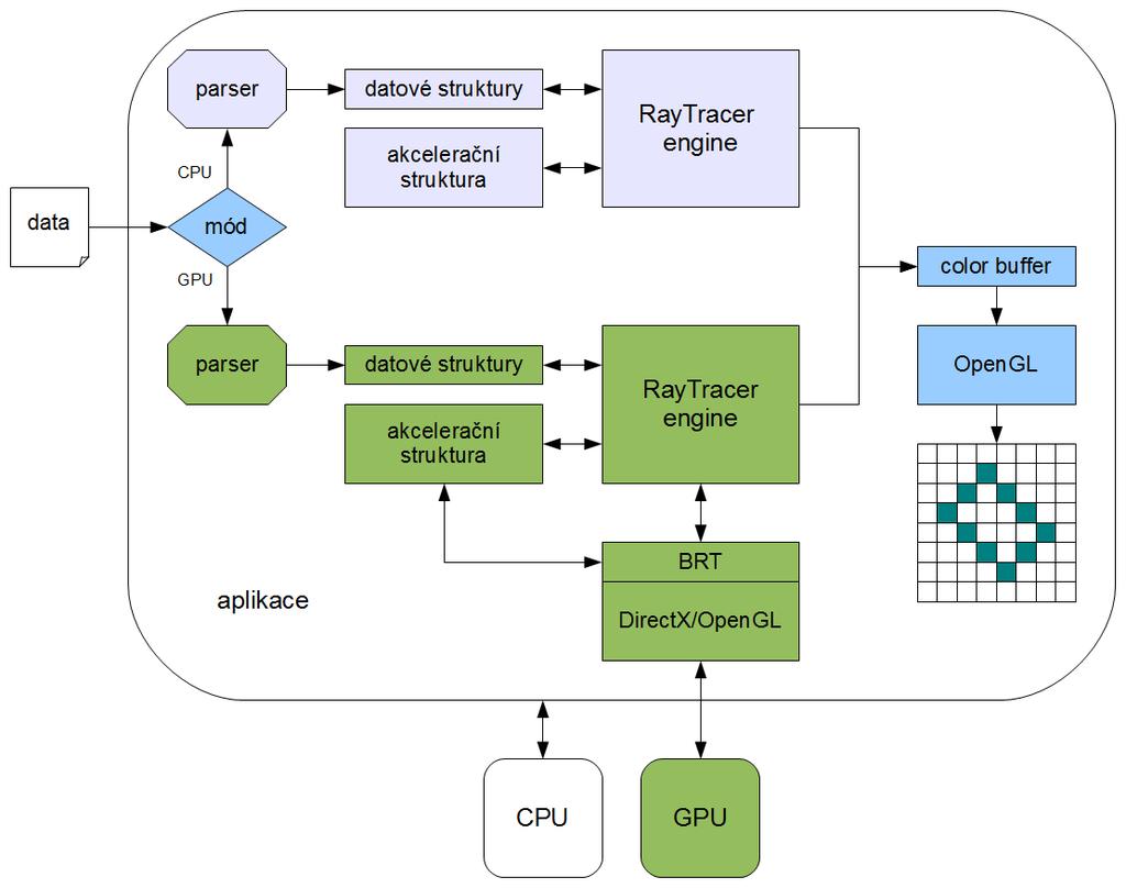 6.3. NÁVRH ŘEŠENÍ 41 Obrázek 6.4: Návrh aplikace 6.3.4 CPU část 6.3.4.1 Datové struktuty Pro CPU (stejně tak i pro GPU) část budeme jako primitiva, ze kterých jsou složeny trojrozměrné scény, uvažovat trojúhelníky a koule.