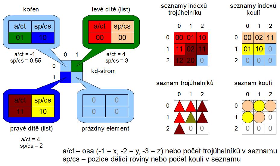 6.3. NÁVRH ŘEŠENÍ 47 Konstrukce V CPU části jsme kd-strom budovali jako spojový seznam, což je intuitivní přístup.