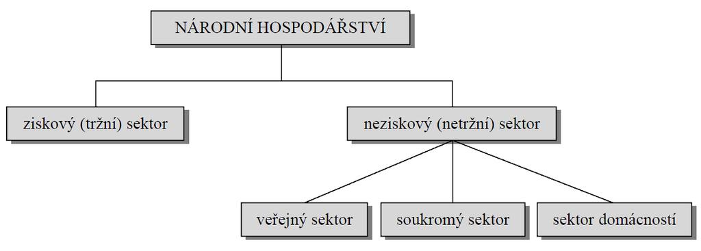 1. TEORETICKÉ VYMEZENÍ NEZISKOVÉHO SEKTORU Předmětem této diplomové práce je daň z přidané hodnoty v neziskové organizaci.