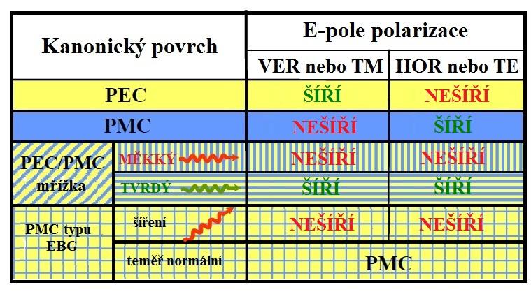 k těmto páskům mřížky (vlna se pak dále NEŠÍŘÍ), u tvrdého povrchu pak ve směru mřížky (vlna se pak dále ŠÍŘÍ) [6]. 2.4.