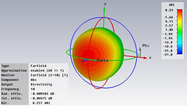 vln. Parametr S 11 dosahuje hodnoty -20,36 db s šířkou pásma při činiteli odrazu -10 db je 430 MHz. Tyto výsledky jsou nejlepší parametry optimalizované antény v kmitočtovém pracovním pásmu 10 GHz.