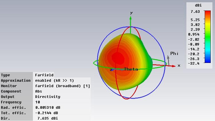 Obr. 4.30: 3D vyzařovací charakteristika na f = 10 GHz. Na obr. 4.30 je zobrazena vyzařovací charakteristika v provedení 3D. Z obrázku lze vyčíst, že směrovost antény je 7,63 dbi.