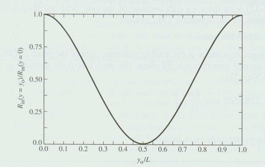 Vstupní impedance TLM V rezonanci je Z in