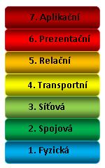 1.1.3 Internetový protokol TCP/IP Protokolová struktura TCP/IP je definována jako sada protokolů pro komunikaci v počítačové síti, jež se využívá zejména na internetu, ale také v běžných počítačových