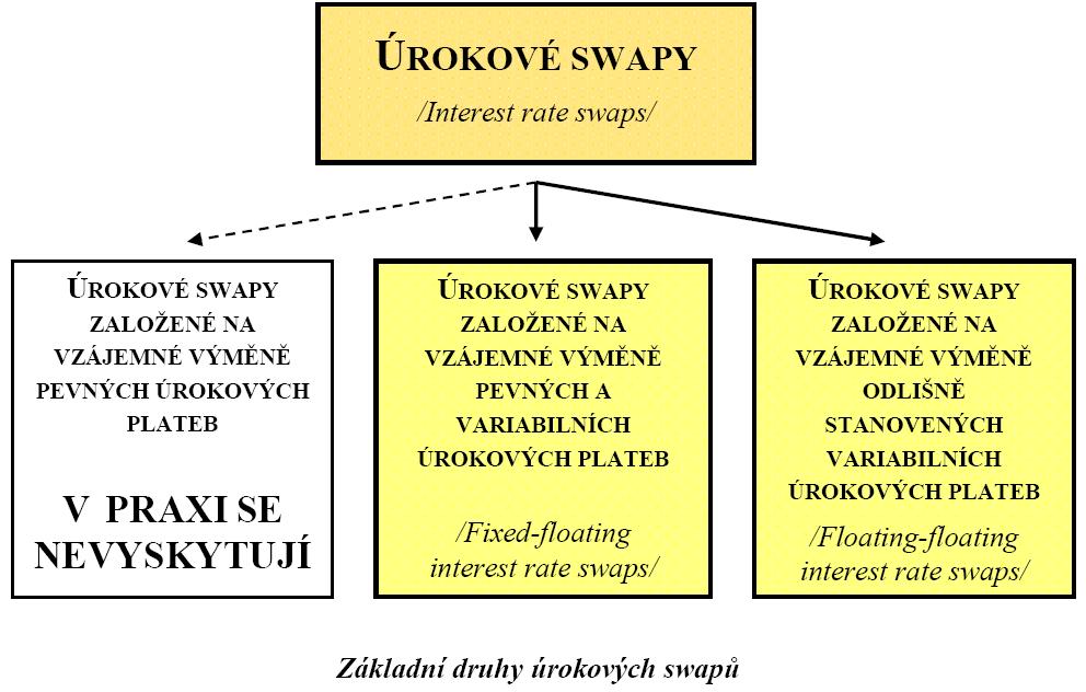 Úrokové swapy strana 43 Zdroj: Rejnuš (2010) Úrokový swap: příklad