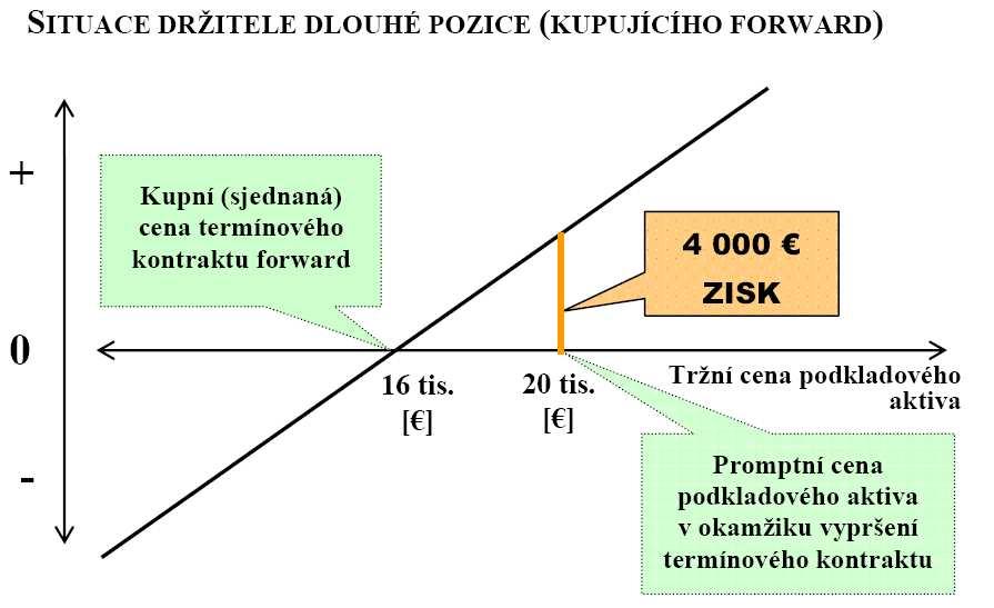 strana 13 Forward: dlouhá pozice Zdroj: Rejnuš (2010) Termínová cena (delivery price) = 16 000 EUR Spot price v datu vypršení