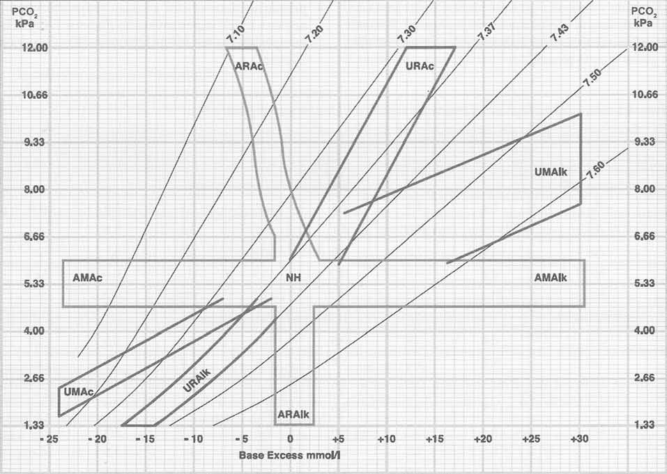 1 Chorobné znaky a příznaky diferenciální diagnostika Obr. 1.2 Nomogram k určení poruchy acidobazické rovnováhy Zdroj: dle JABOR, A.