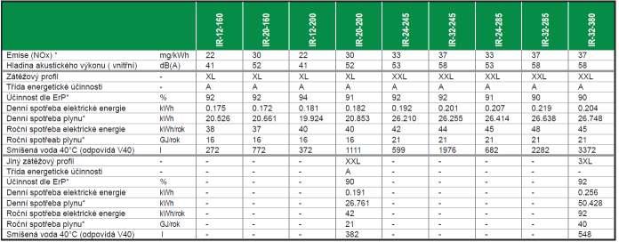 Provedení spotřebiče Maximální vstupní tlak vody: Připojovací tlak plynu: B, C, C, C 4, C 5, C 8 bar,0 kpa pro zemní plyn,7-5,0 kpa pro propan Rozsah provozního termostatu (± C): 0 85 C Krytí