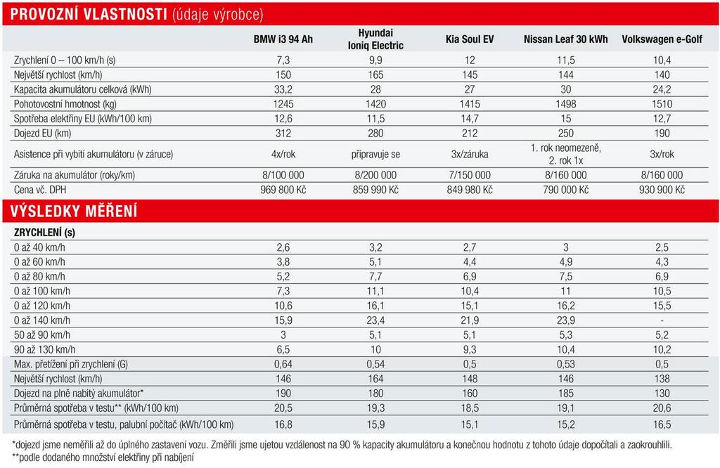 Porovnání elektromobilů Průměrný dojezd 169 km, Průměrná cesta vozem 36km = 4,7 dne/ nabití