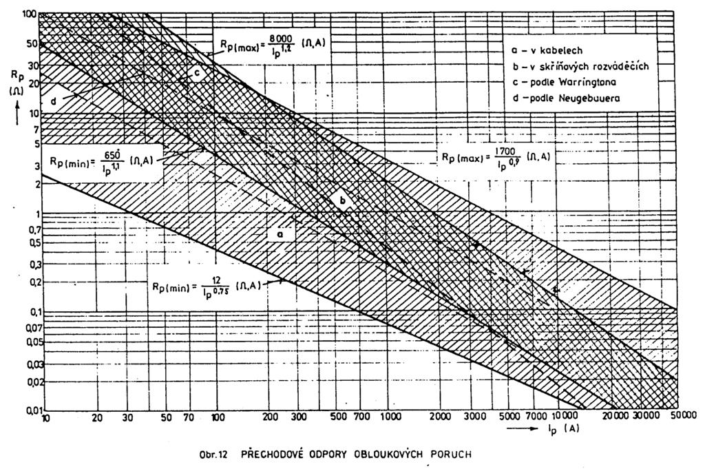 PNE 38 4065 ed.4 PŘÍLOHA I: Přechodové odpory poruch Obr. 16 Obloukové poruchy v rozvodu vn 2 000 Obr.