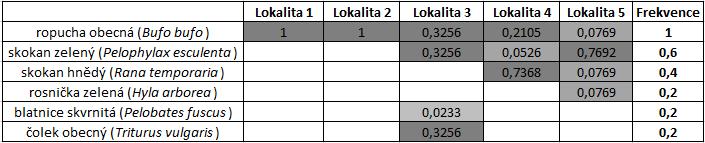 4 VÝSLEDKY 4 VÝSLEDKY Celkem bylo na pěti pozorovaných lokalitách nalezeno 6 druhů obojživelníků.