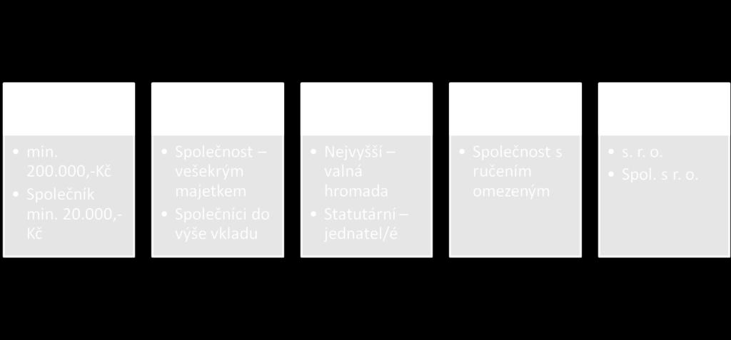 Společnost s ručením omezeným Způsob založení? fyzickými či právnickými osobami (stačí 1 osoba) = od 1.