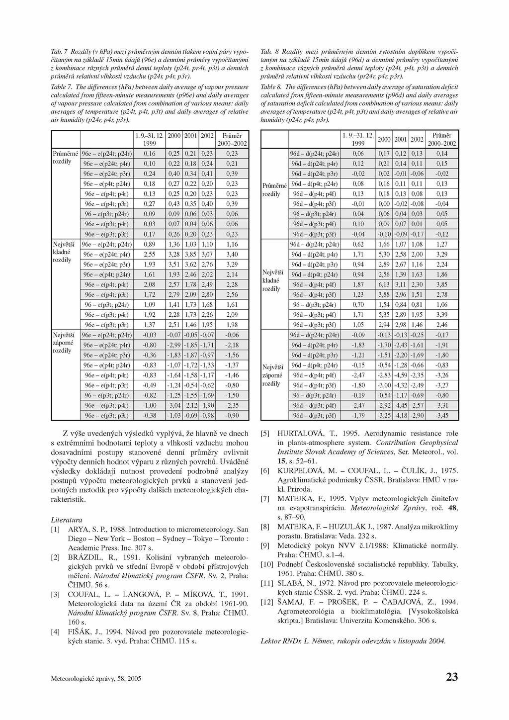 Tab. 7 Rozdíly (v hpa) mezi průměrným denním tlakem vodní páry vypo čítaným na základě 15min údajů (96e) a denními průměry vypočítanými z kombinace různých průměrů denní teploty (p24t, pr.