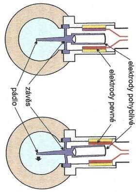 V této práci byl využíván přístroj využívající tzv. DSC (Differencial switched Capacitor)neboli kapacitní senzory.