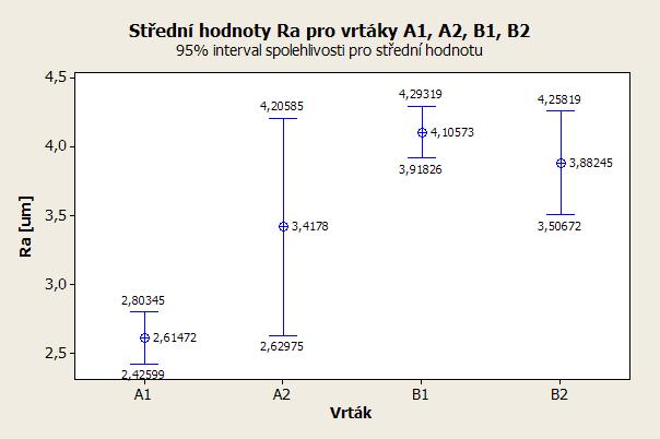 Celkové střední hodnoty drsností pro jednotlivé nástroje jsou zobrazeny na obr. 7.