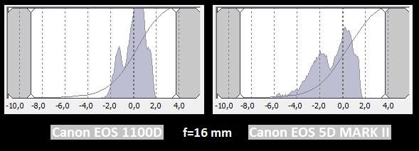 6. VLIVY PŘI SNÍMKOVÁNÍ Obr. 6.4: Srovnání histogramů z obou kamer (zdroj: autor) Tento faktor má vliv na obrazovou kvalitu v případě, že jsou snímky ukládány do formátu JPEG.