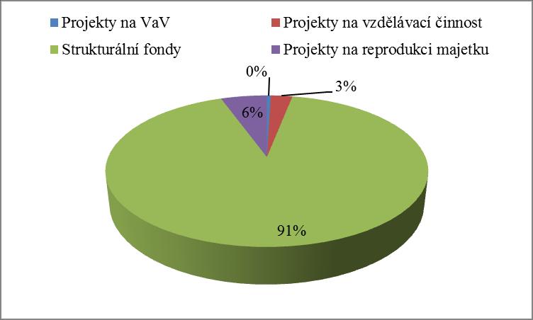 Role veřejných prostředků na financování univerzity je i nadále velmi důležitá, i když se postupně mírně snižuje.