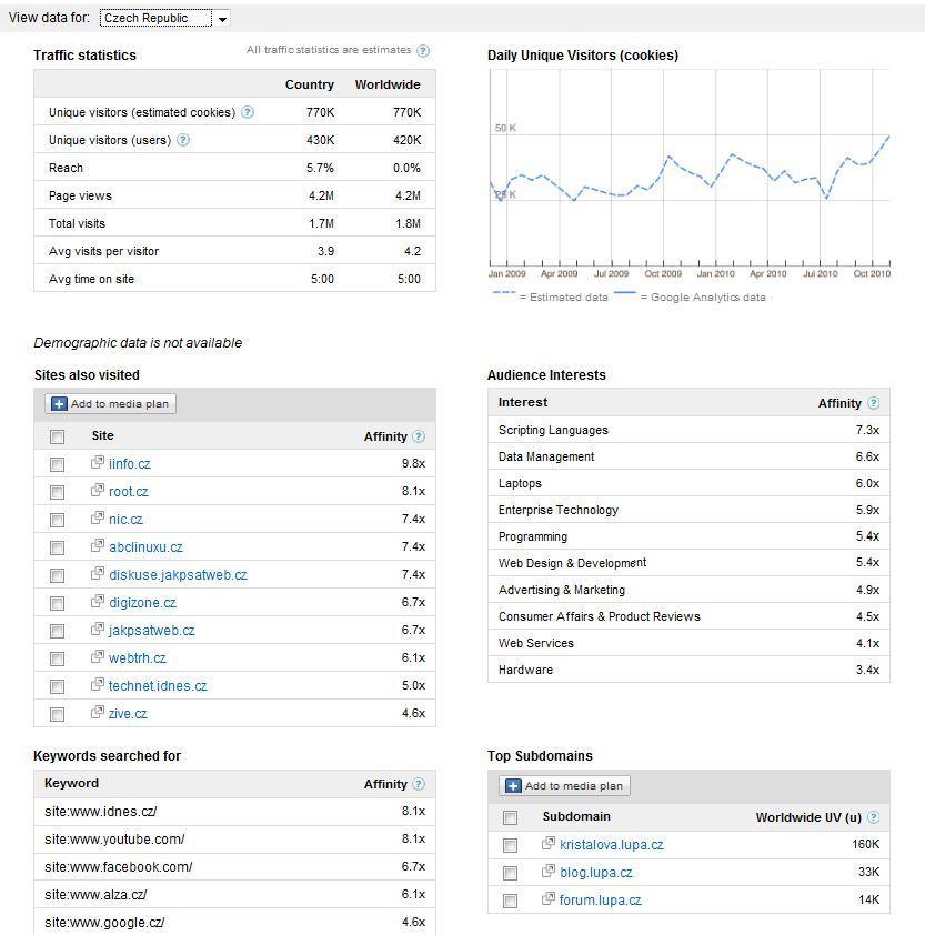 f. Top subdomains nejnavštěvovanější subdomény daných webových stránek g.