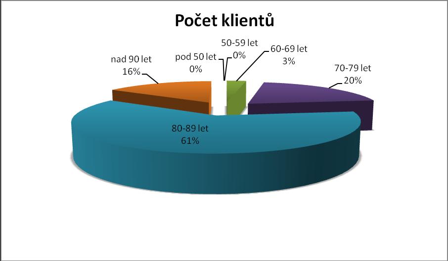 Statistika městského centra služeb věk klientů Domov pro seniory Věková kategorie pod 50 let 50-59 let 60-69