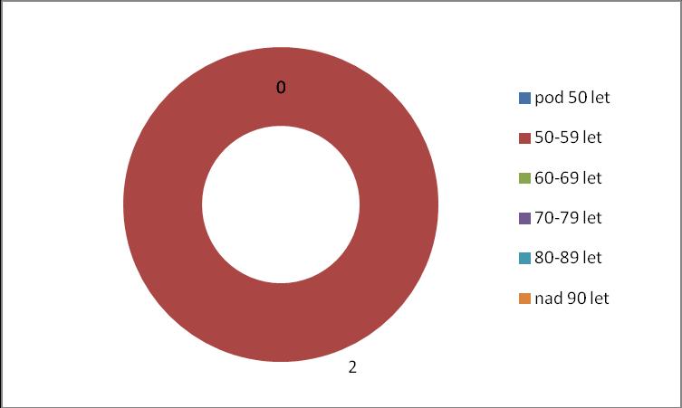 Statistika městského centra služeb věk klientů Denní stacionář Věková kategorie pod 50 let 50-59 let 60-69