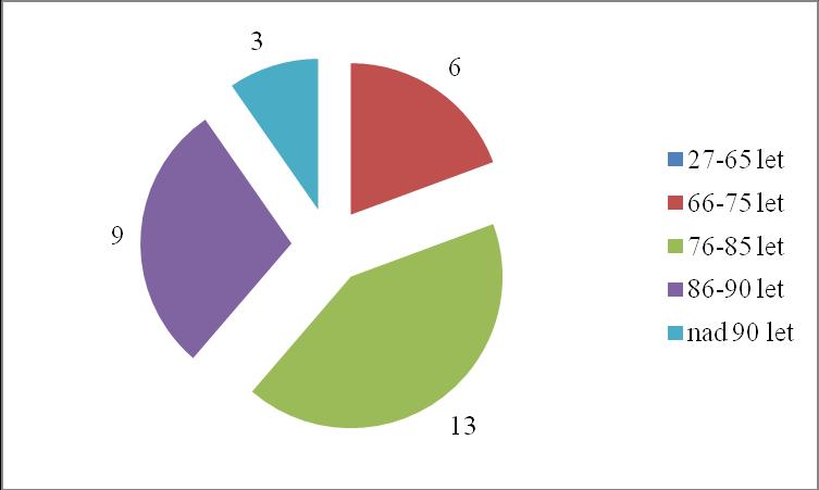 Statistika městského centra služeb věk klientů Odlehčovací služba Věková kategorie 27-65 let 66-75 let