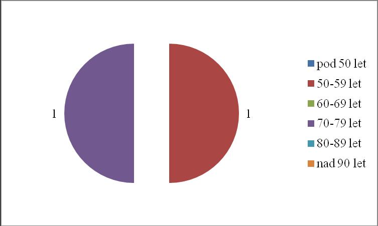 Statistika městského centra služeb věk klientů Denní stacionář Věková kategorie pod 50 let 50-59 let 60-69