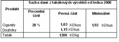 Sazby daně z tabákových výrobků 27% 1,29 Kč/kus 1,42 Kč/kus 1 896 Kč/kg