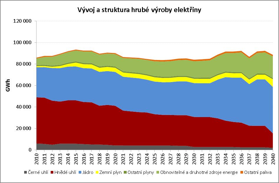 Vývoj a struktura hrubé