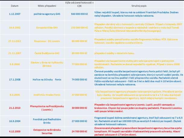 Přehled nejzávažnějších případů přepadení soukromých bezpečnostních služeb podle orientační výše způsobené škody na převážené hotovosti v České republice v letech 2002 až 2013 Zdroj: Loomis Czech
