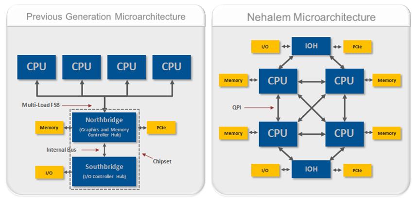 Intel Quick Path Interconnect