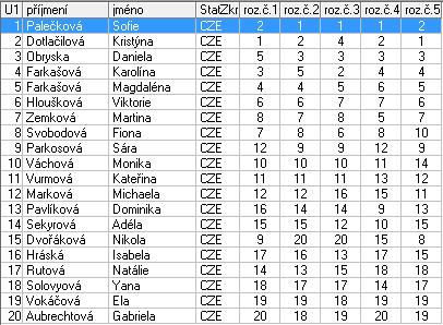 3. Houšková Markéta Praha 4.