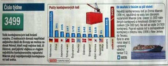 Na sypké materiály jsou určeny bulkery a roste i počet kontejnerových lodí. Význam osobní námořní dopravy klesá.