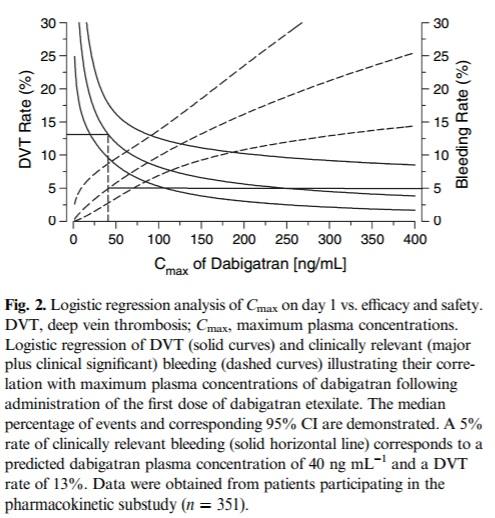 Farmakokinetika dabigatranu: Průběh sérových koncentrací v závislosti na funkci ledvin (23 pacientů) Funkce ledvin hodnocena pomocí clearance kreatininu Korelace mezi clearance kreatininu a clearance