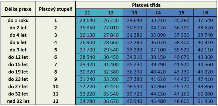 Tarifní plat po akci DO červeně: nástupný plat lékaře, fialově: plat lékaře po zapsání do oboru (měsíce po nástupu)