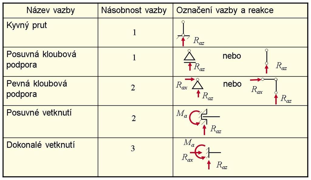 Kapitola 3 Výpočet reakcí silově zatíženého prutu 3.1 Rovinný nosník a jeho podepření Jednoduchý rovinný nosník je nosný prvek, u nějž jeden rozměr (délka) značně převládá nad zbývajícími rozměry [2].