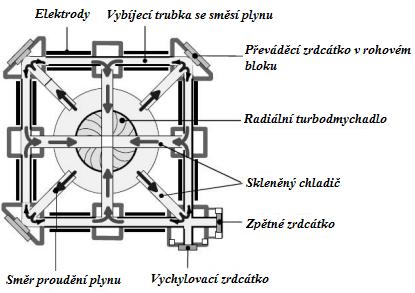 UTB ve Zlíně, Fakulta technologická 28 Obr. 11 Schéma CO 2 laseru s rychlým podélným prouděním [20] Pro laserové zařízení toho druhu je typický výstupní výkon 1 000 a 5 000 W.