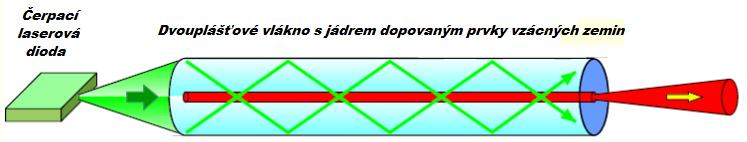 UTB ve Zlíně, Fakulta technologická 34 Obr. 18 Schéma vláknového laseru 1.3.5 Kapalinové (barvivové lasery) Jako aktivní prostředí zde slouží různá barviva, např.