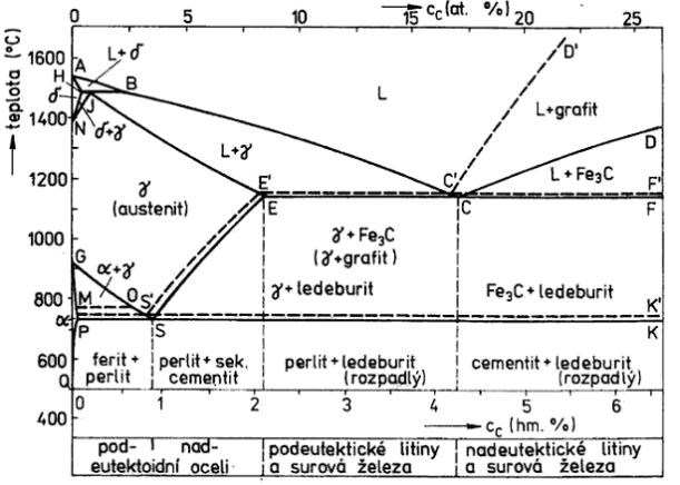 UTB ve Zlíně, Fakulta technologická 51 2.2 Metalografické změny v oceli při tepelném namáhání 2.2.1 Metastabilní soustava Fe - Fe 3 C Ve slitinách železa je hlavním příměsovým prvkem uhlík, ten ovlivňuje důležité vlastnosti slitiny.