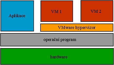 VMware Player tento software je klasicky i součástí předešlého a umožňuje pouze virtuální stroje přehrávat. Je nabízen zdarma a částečně je i jako open-source.