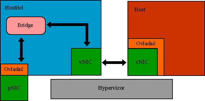 stroji se přidělí adresa z DHCP serveru pro tuto privátní síť, stejně tak virtuálnímu adaptéru. O DHCP server se stará hypervizor.