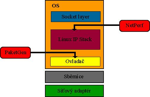 SERVER - tcpdump KLIENT - pktgen síťový kabel Obr. 3.1.:Schéma zapojení pc při měření 3.2.1 PaketGen Jak již bylo zmíněno pktgen je generátor paketů, který je součástí jádra OS Linux.