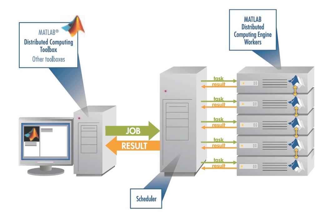 Toolboxy - výběr Distributed Computing Toolbox umožňuje koordinovat a