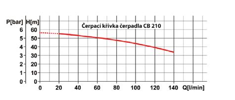 Čerpadlo má mechanické ucpávky z keramiky a grafitu. Jednofázový motor je opatřen ochranou proti přetížení.