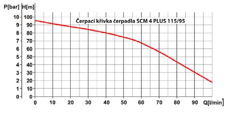 531 115/95 M 18.800,- 4 ponorné čerpadlo SCM 4 PLUS 115/95 M Popis - velmi kvalitní, vysoce výkonné vícestupňové ponorné čerpadlo o průměru 4 (98 mm) je určeno pro nepřetržitý provoz.