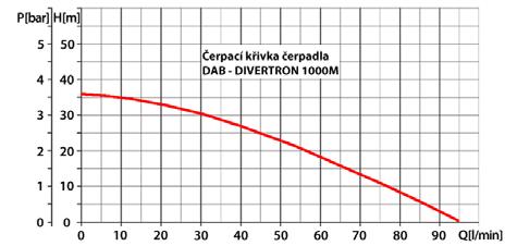 vody. Řídící jednotka pomocí frekvenčníko měniče řídí otáčky motoru čerpadla. Čerpadlo má vestavěnou ochranu proti chodu na sucho, proti přetížení, přehřátí, přepětí a podpětí.